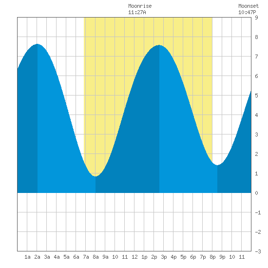 North Dawson Landing tide chart for Monday, August 21, 2023