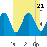 North Dawson Landing tide chart for Monday, August 21, 2023