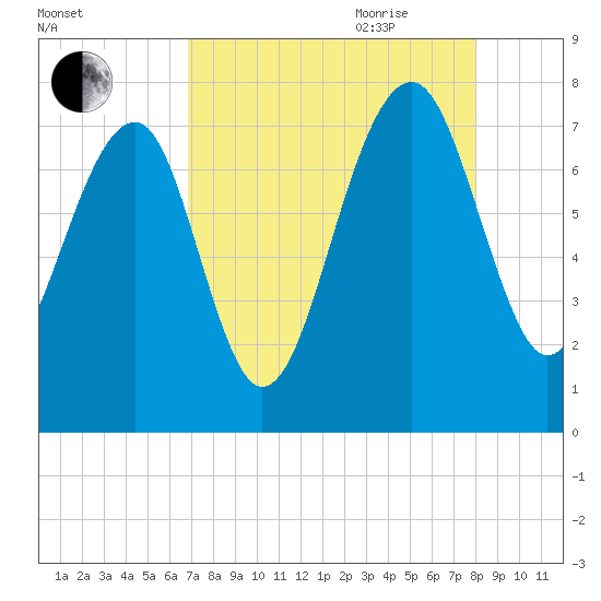 North Dawson Landing tide chart for Thursday, August 24, 2023