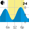 North Dawson Landing tide chart for Thursday, August 24, 2023