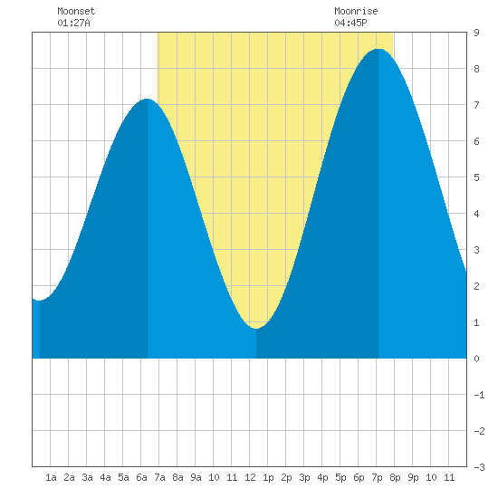 North Dawson Landing tide chart for Saturday, August 26, 2023