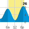 North Dawson Landing tide chart for Saturday, August 26, 2023