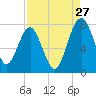 North Dawson Landing tide chart for Sunday, August 27, 2023