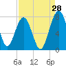 North Dawson Landing tide chart for Monday, August 28, 2023