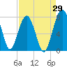 North Dawson Landing tide chart for Tuesday, August 29, 2023