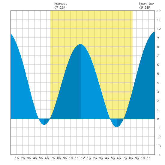 North Dawson Landing tide chart for Wednesday, August 2, 2023