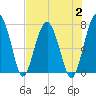 North Dawson Landing tide chart for Wednesday, August 2, 2023