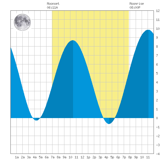 North Dawson Landing tide chart for Wednesday, August 30, 2023