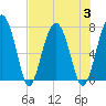 North Dawson Landing tide chart for Thursday, August 3, 2023