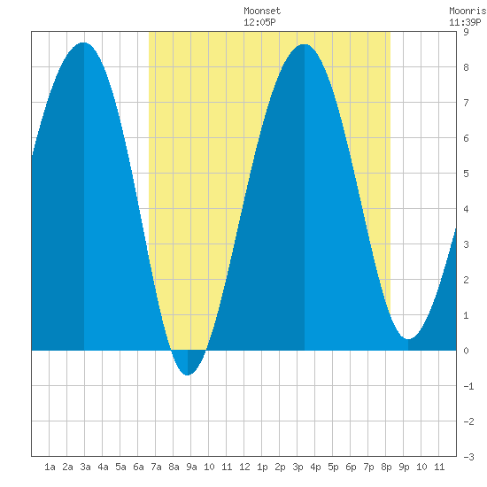 North Dawson Landing tide chart for Sunday, August 6, 2023