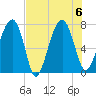 North Dawson Landing tide chart for Sunday, August 6, 2023