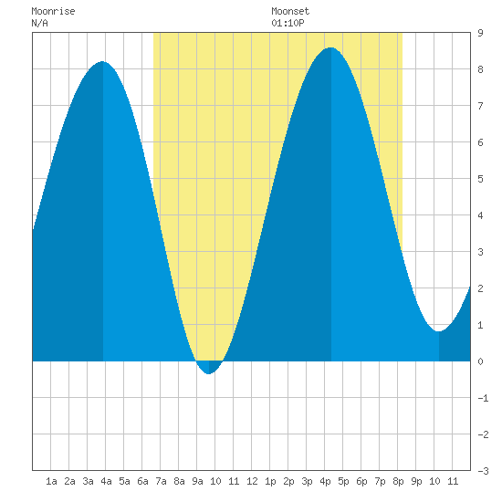 North Dawson Landing tide chart for Monday, August 7, 2023