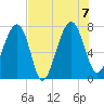 North Dawson Landing tide chart for Monday, August 7, 2023