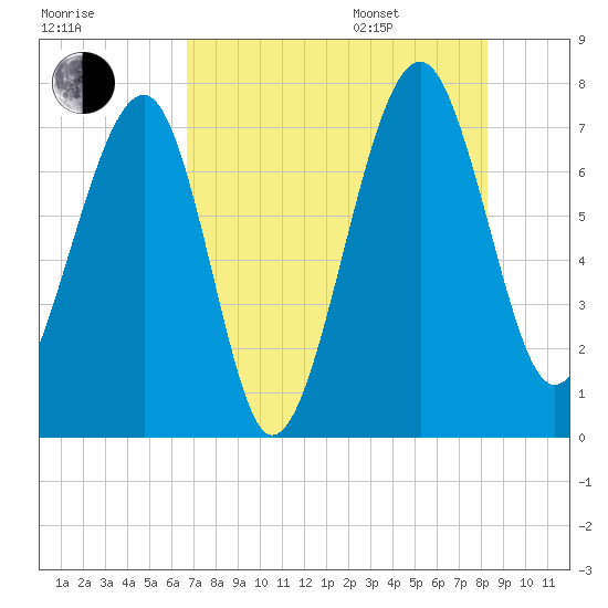 North Dawson Landing tide chart for Tuesday, August 8, 2023
