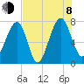 North Dawson Landing tide chart for Tuesday, August 8, 2023