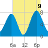 North Dawson Landing tide chart for Wednesday, August 9, 2023