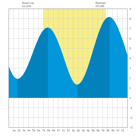 North Dawson Landing tide chart for Sunday, September 10, 2023