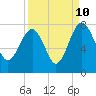 North Dawson Landing tide chart for Sunday, September 10, 2023