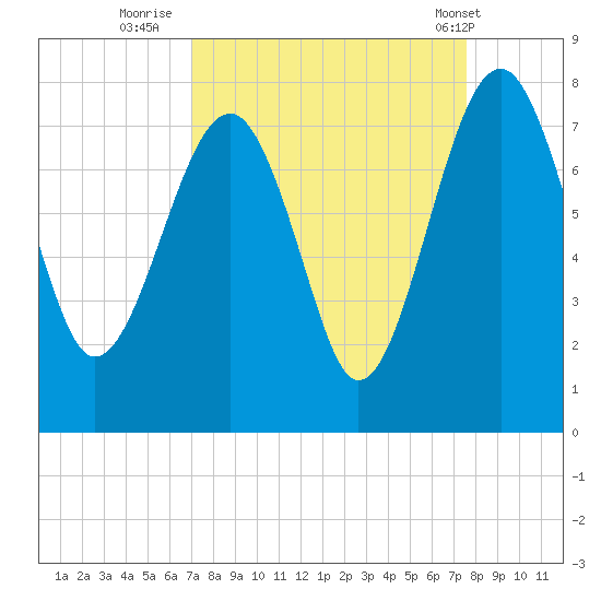 North Dawson Landing tide chart for Monday, September 11, 2023