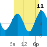 North Dawson Landing tide chart for Monday, September 11, 2023