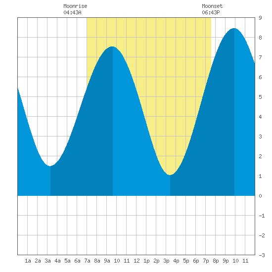 North Dawson Landing tide chart for Tuesday, September 12, 2023