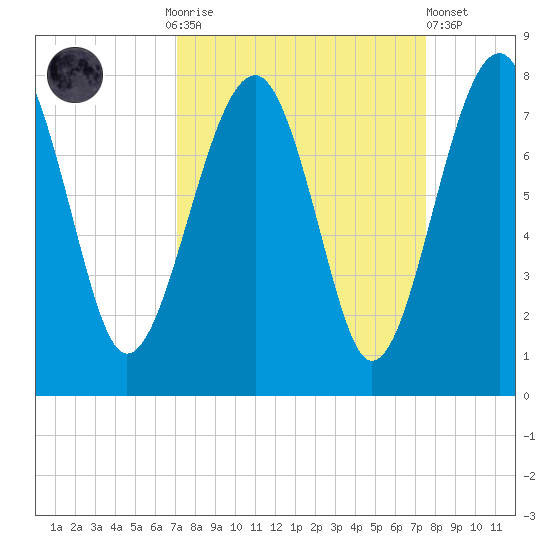 North Dawson Landing tide chart for Thursday, September 14, 2023