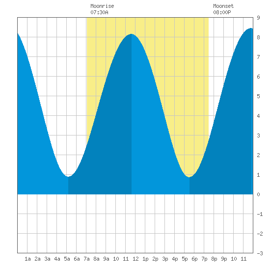North Dawson Landing tide chart for Friday, September 15, 2023