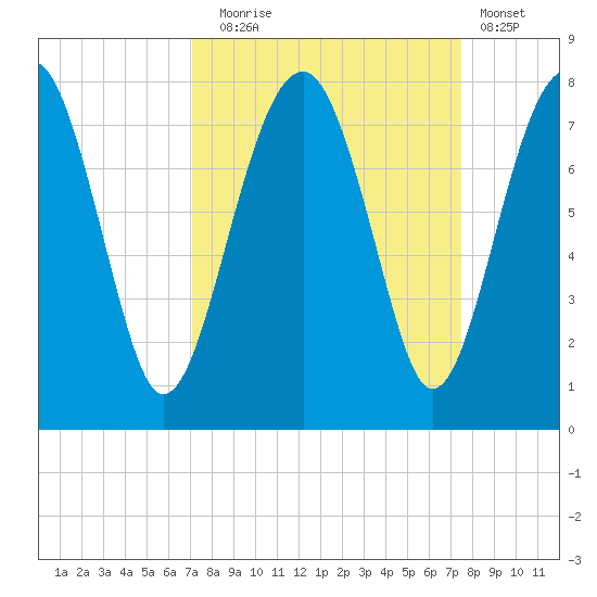 North Dawson Landing tide chart for Saturday, September 16, 2023