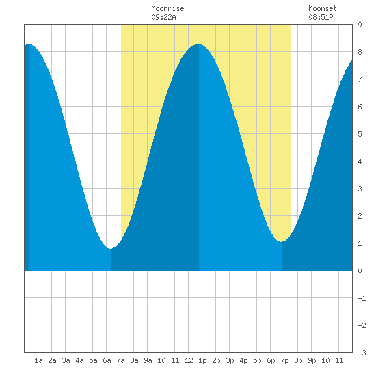 North Dawson Landing tide chart for Sunday, September 17, 2023