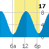 North Dawson Landing tide chart for Sunday, September 17, 2023