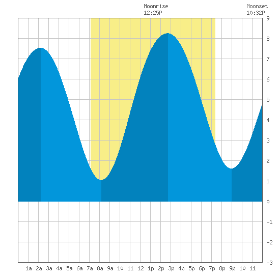 North Dawson Landing tide chart for Wednesday, September 20, 2023