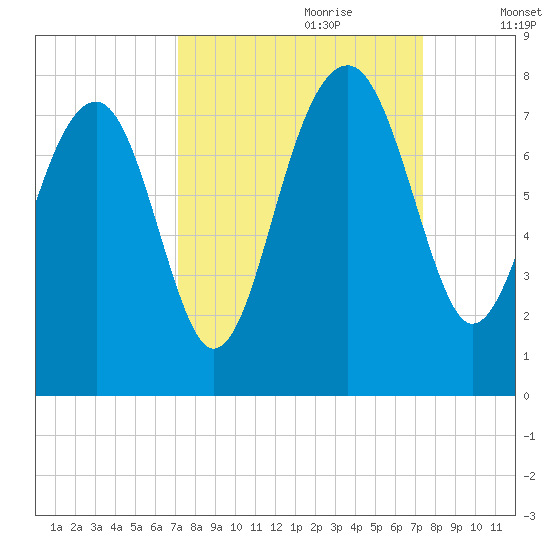 North Dawson Landing tide chart for Thursday, September 21, 2023