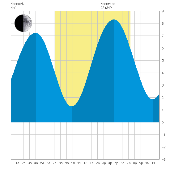 North Dawson Landing tide chart for Friday, September 22, 2023