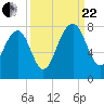 North Dawson Landing tide chart for Friday, September 22, 2023