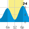 North Dawson Landing tide chart for Sunday, September 24, 2023