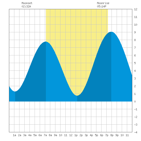 North Dawson Landing tide chart for Monday, September 25, 2023