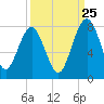 North Dawson Landing tide chart for Monday, September 25, 2023