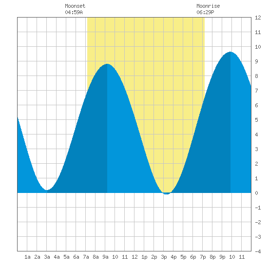 North Dawson Landing tide chart for Wednesday, September 27, 2023
