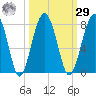 North Dawson Landing tide chart for Friday, September 29, 2023