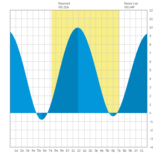 North Dawson Landing tide chart for Saturday, September 30, 2023