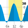 North Dawson Landing tide chart for Saturday, September 30, 2023