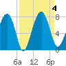 North Dawson Landing tide chart for Monday, September 4, 2023