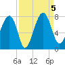 North Dawson Landing tide chart for Tuesday, September 5, 2023