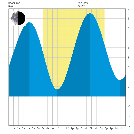 North Dawson Landing tide chart for Wednesday, September 6, 2023