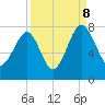 North Dawson Landing tide chart for Friday, September 8, 2023