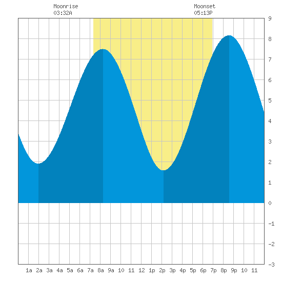 North Dawson Landing tide chart for Tuesday, October 10, 2023
