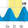 North Dawson Landing tide chart for Tuesday, October 10, 2023