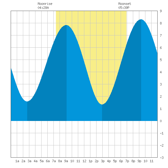 North Dawson Landing tide chart for Wednesday, October 11, 2023