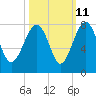 North Dawson Landing tide chart for Wednesday, October 11, 2023