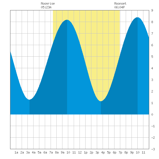 North Dawson Landing tide chart for Thursday, October 12, 2023